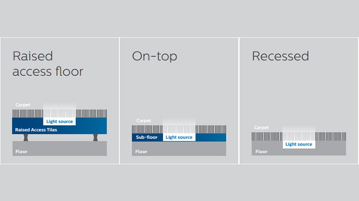 Drei Installationsoptionen sorgen dafür, dass Philips Lighting Luminous Flooring für fast alle Standorte geeignet ist