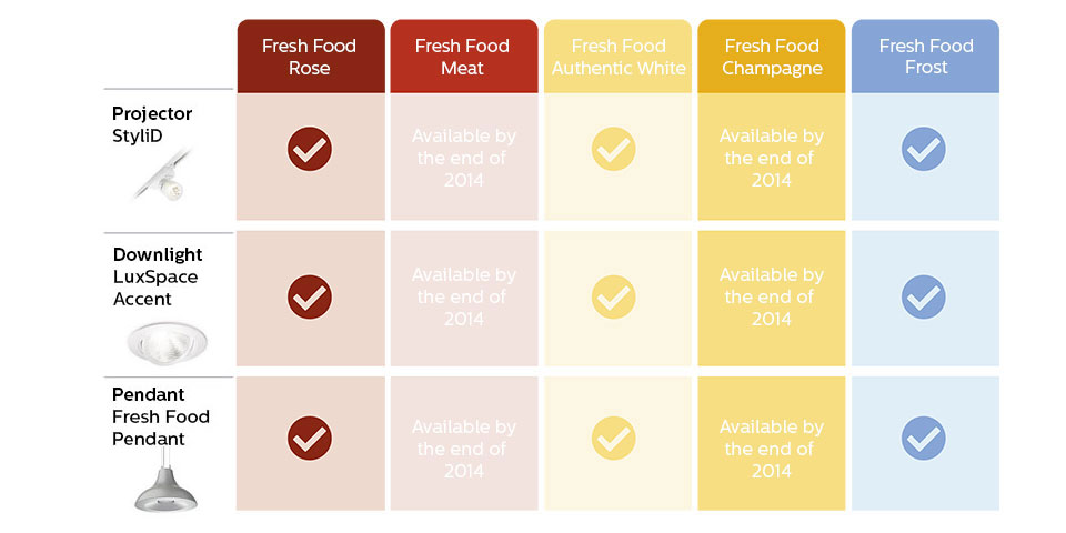 Tabelle mit FreshFood Produktsortiment und Erscheinungsdaten der Produkte