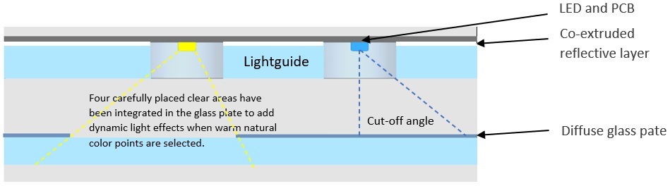 Lichtführung